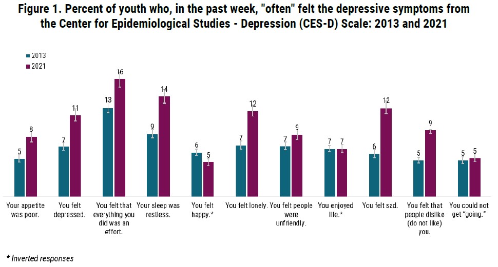 Pinoy Youth In Worse Mental Shape Today Nationwide Survey Indicates 